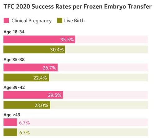 TFC 2020 Success Rates Frozen